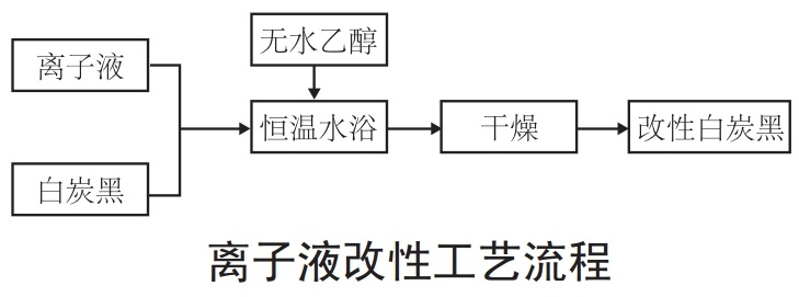 白炭黑5大表面改性方法及特点