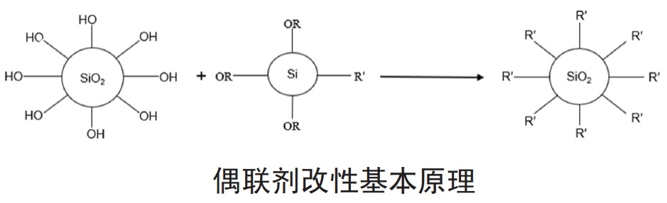 白炭黑5大表面改性方法及特点