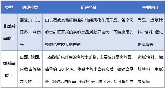 中国高岭土资源分布、市场需求及竞争格局分析