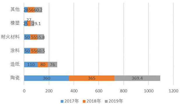 中国高岭土资源分布、市场需求及竞争格局分析