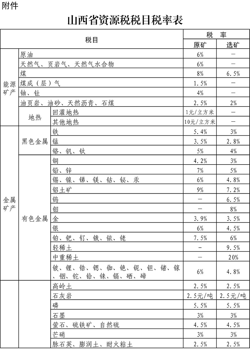 山西发布矿产资源税税率，你的矿产品要交多少？