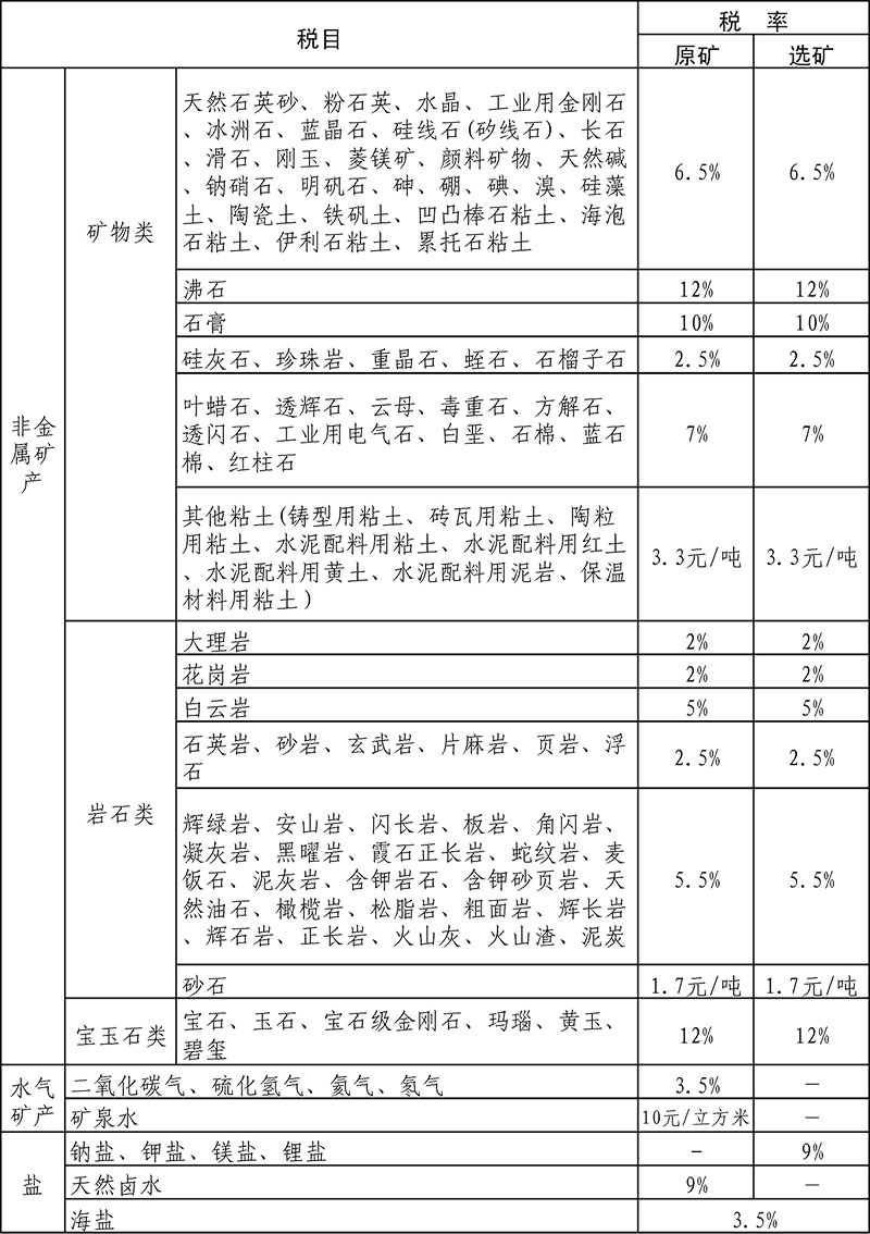 山西发布矿产资源税税率，你的矿产品要交多少？