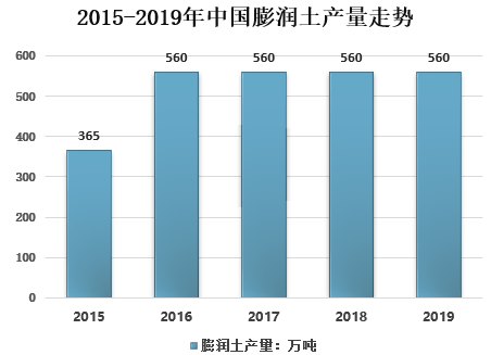 中国膨润土行业发展现状、市场需求及问题分析
