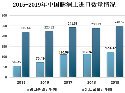 中国膨润土行业发展现状、市场需求及问题分析
