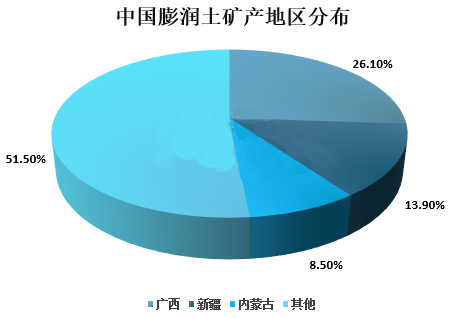 中国膨润土行业发展现状、市场需求及问题分析