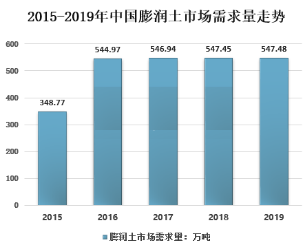 中国膨润土行业发展现状、市场需求及问题分析