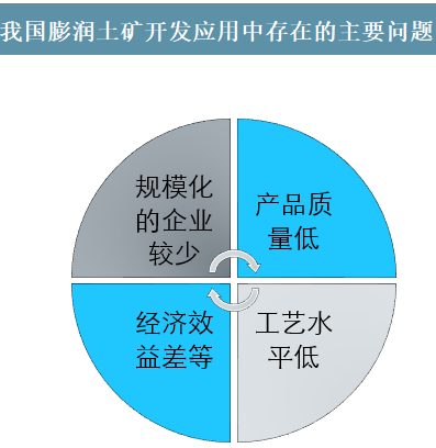 中国膨润土行业发展现状、市场需求及问题分析