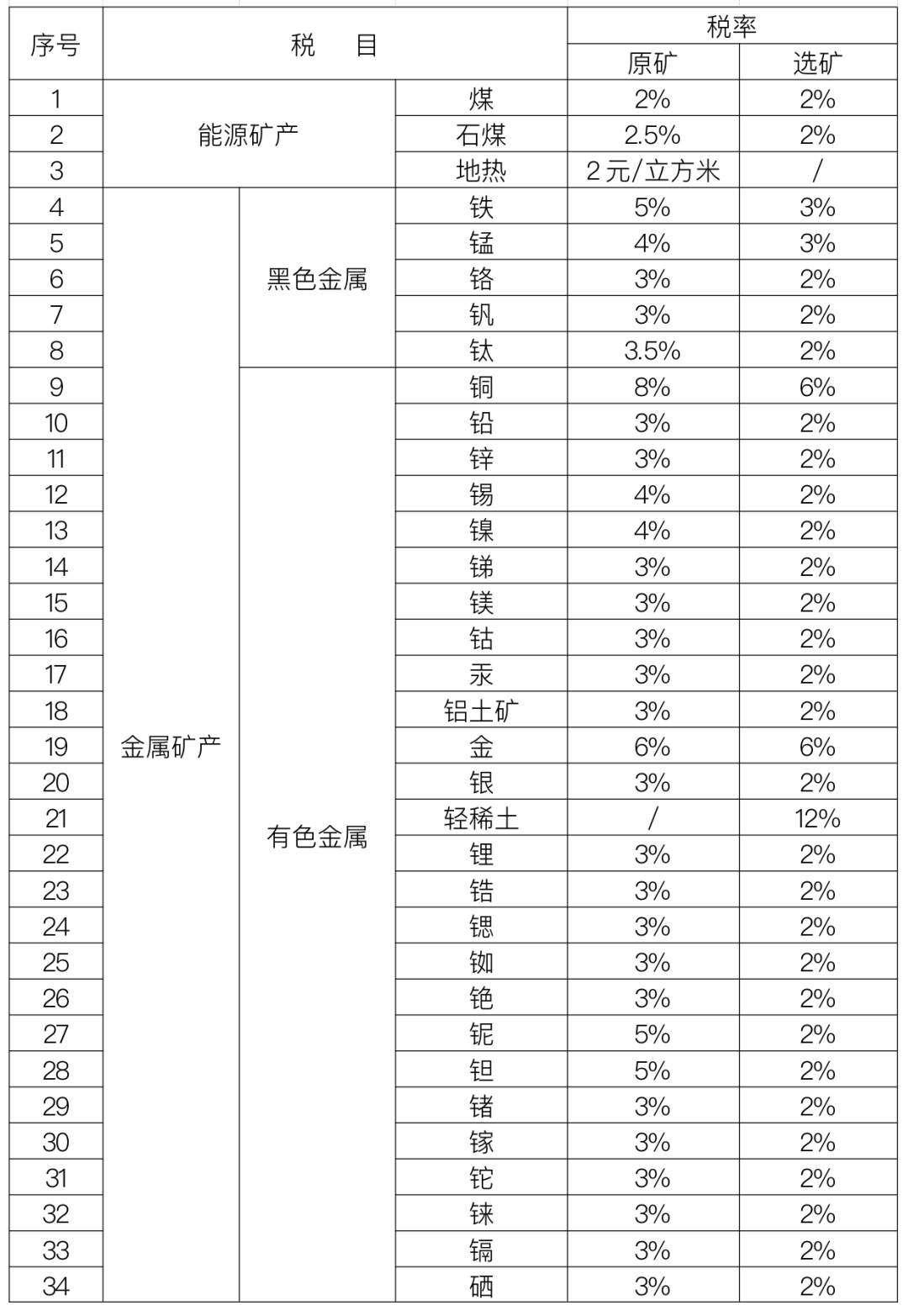 湖北发布92种矿产资源税税率,9月1日起施行