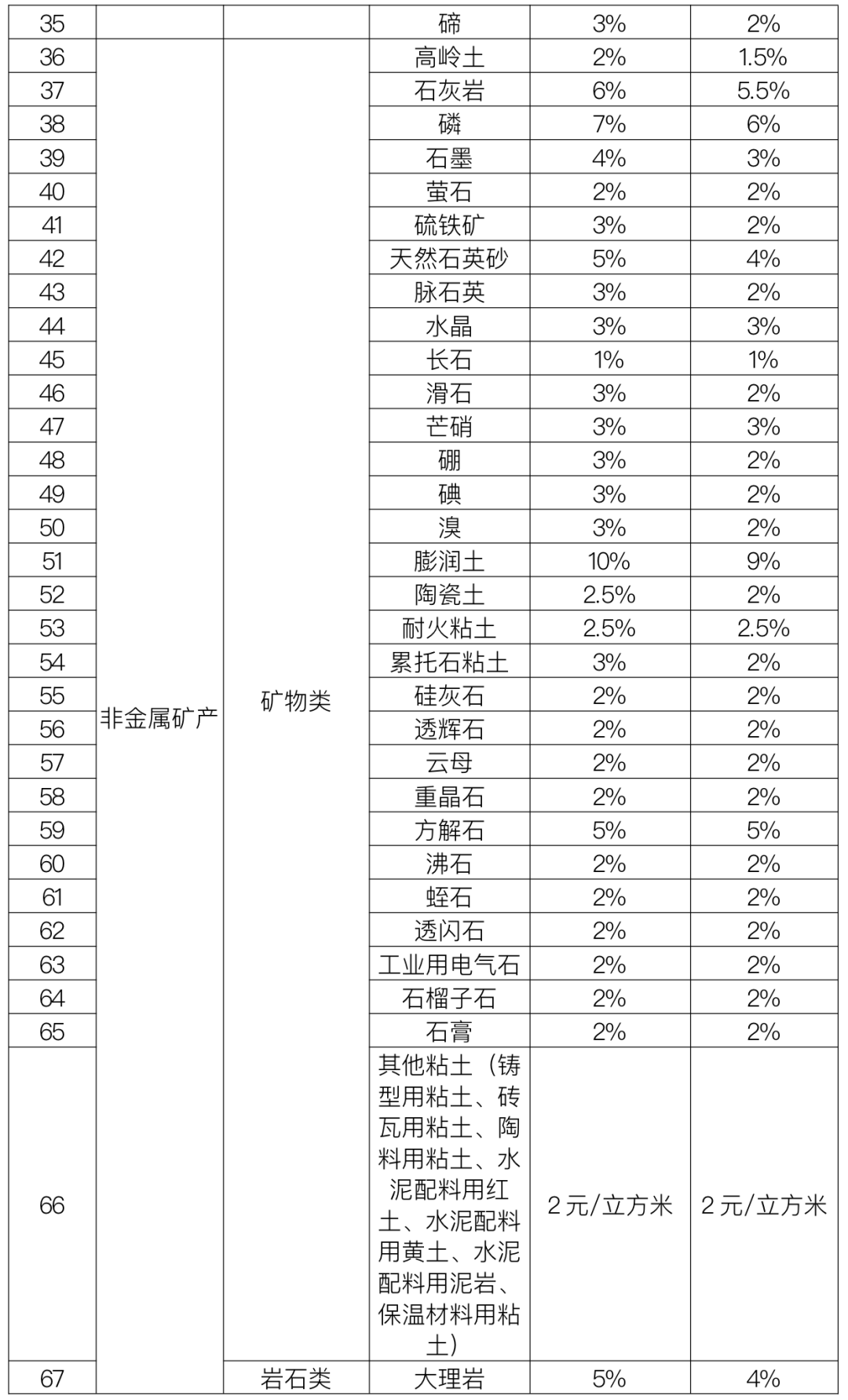 湖北发布92种矿产资源税税率，9月1日起施行