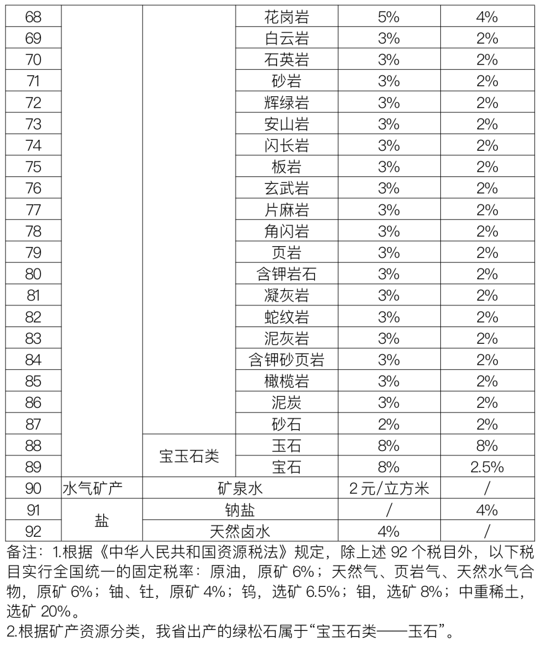 湖北发布92种矿产资源税税率，9月1日起施行