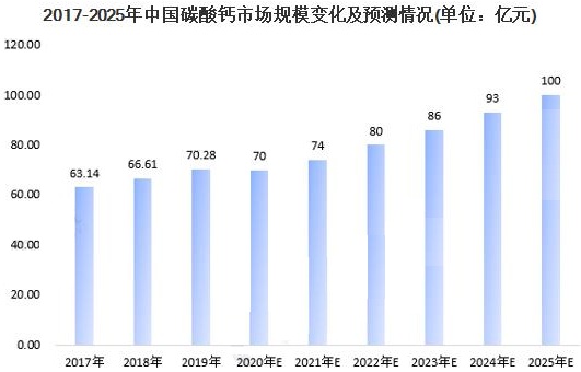 2020年我国碳酸钙市场规模与发展前景分析