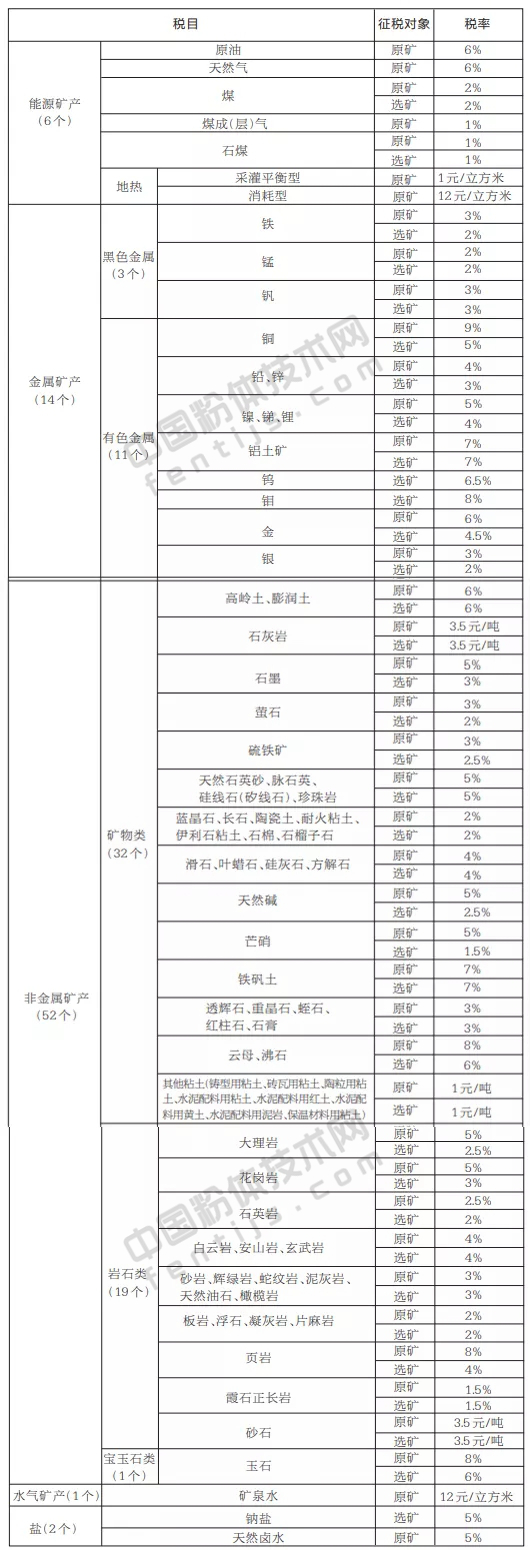 河南省资源税税目税率表