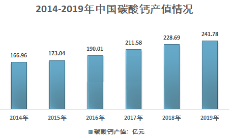 中国碳酸钙行业发展概况及市场现状分析