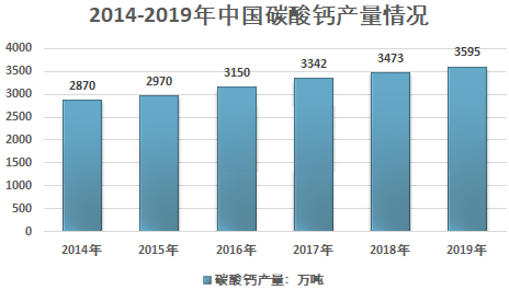 中国碳酸钙行业发展概况及市场现状分析