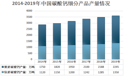 中国碳酸钙行业发展概况及市场现状分析