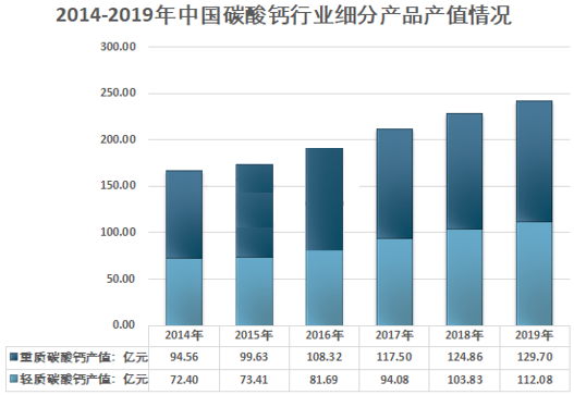 中国碳酸钙行业发展概况及市场现状分析