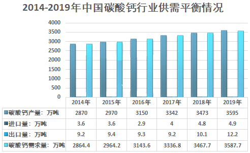 中国碳酸钙行业发展概况及市场现状分析