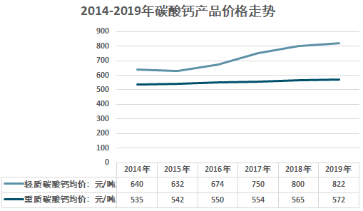 中国碳酸钙行业发展概况及市场现状分析