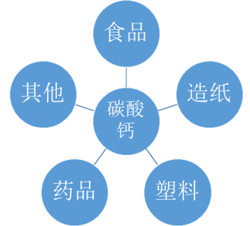 中国碳酸钙行业发展概况及市场现状分析