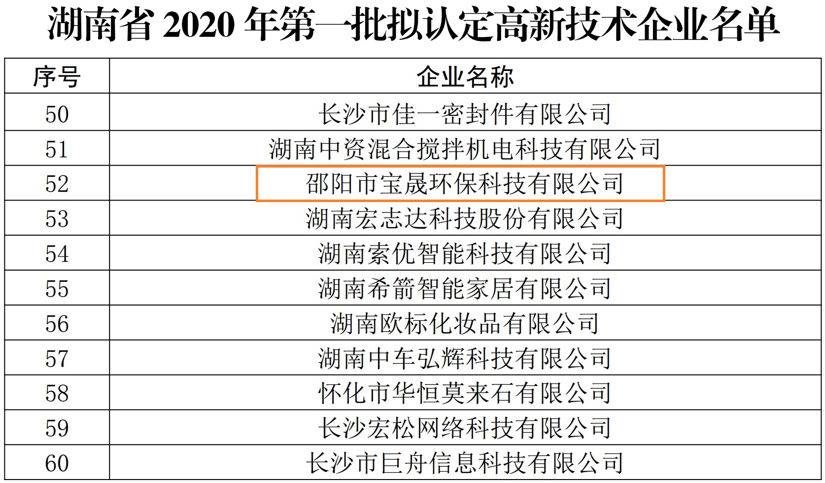 祝贺！邵阳市宝晟环保科技有限公司通过湖南2020年第一批高新技术企业评审