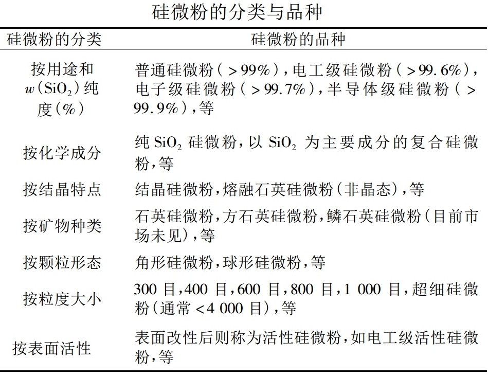 一文了解硅微粉产品分类及应用领域