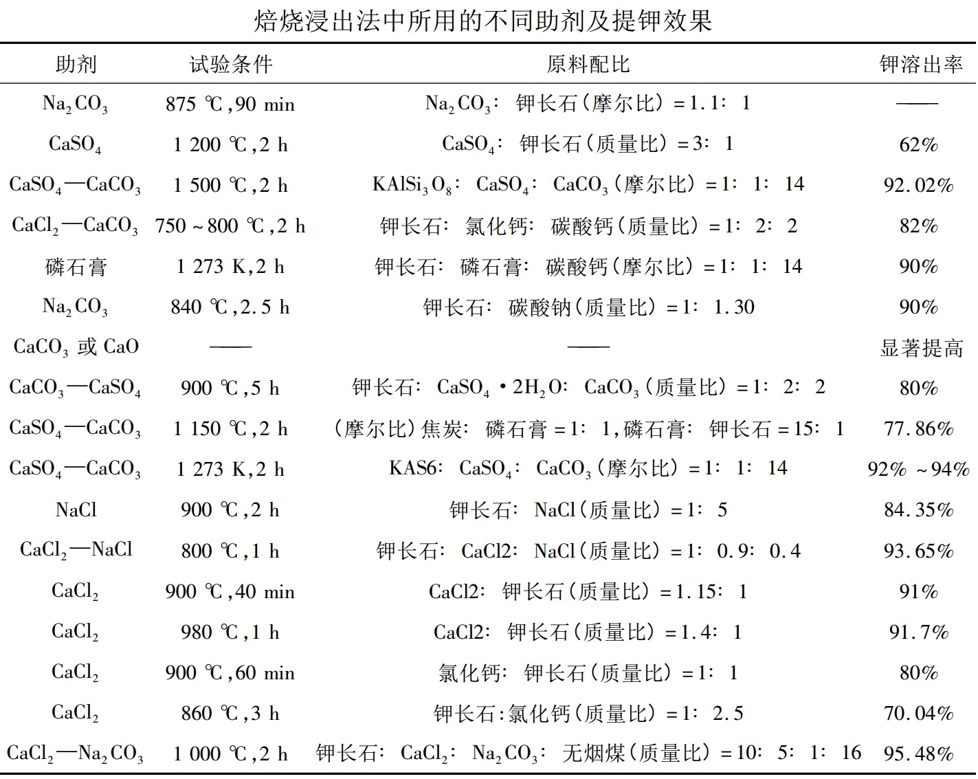 一文了解钾长石提钾技术及特点