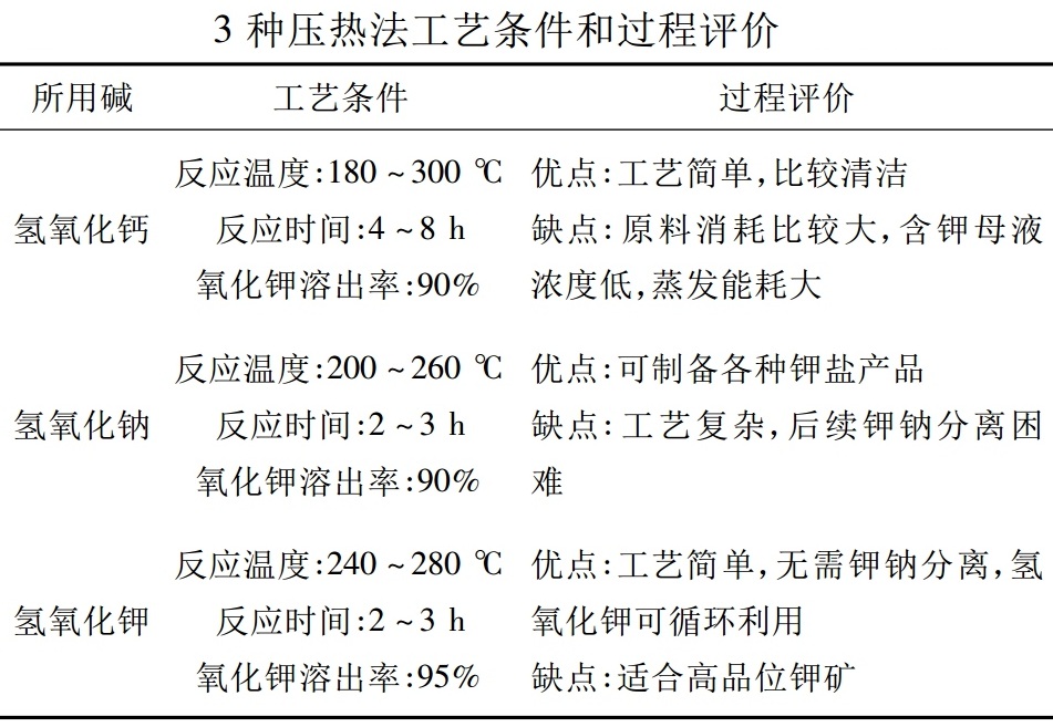 一文了解钾长石提钾技术及特点