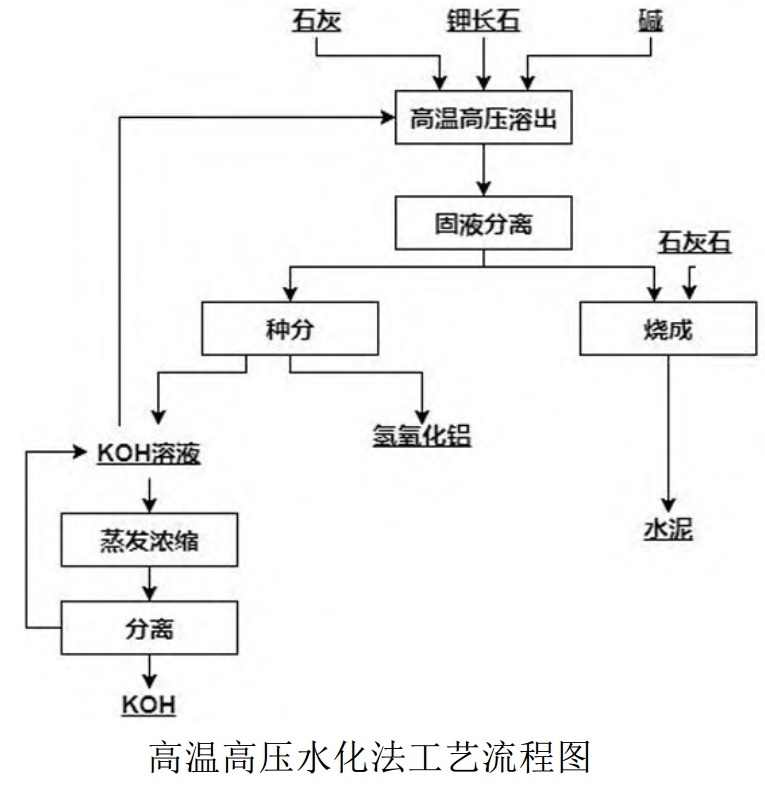 一文了解钾长石提钾技术及特点