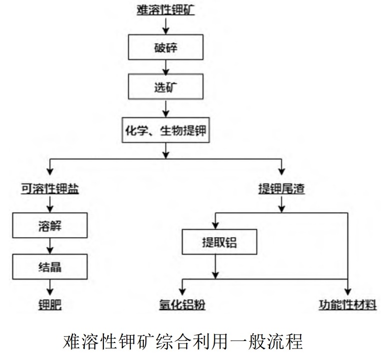 一文了解钾长石提钾技术及特点