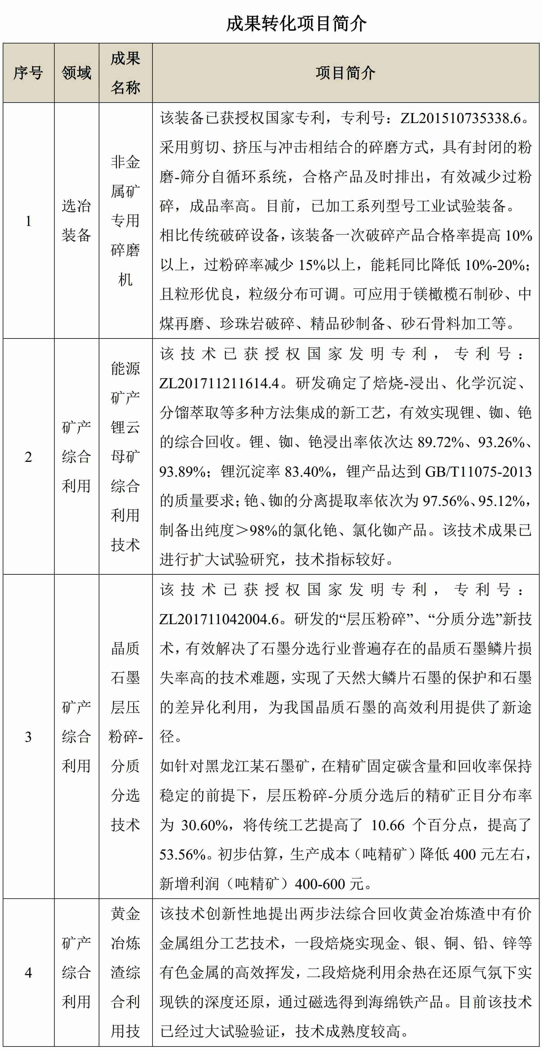 关于发布郑州综合利用所第一批科技成果转化项目的公告