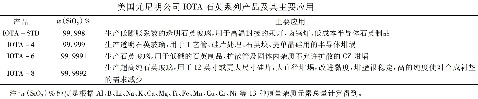 硅含量大于99.9%的石英矿，都能用于哪些领域？