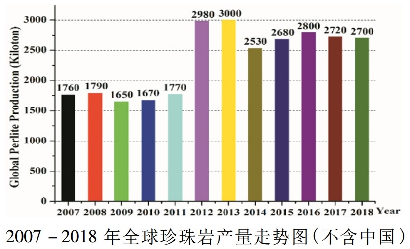 我国珍珠岩资源概况、供需形势及行业发展现状