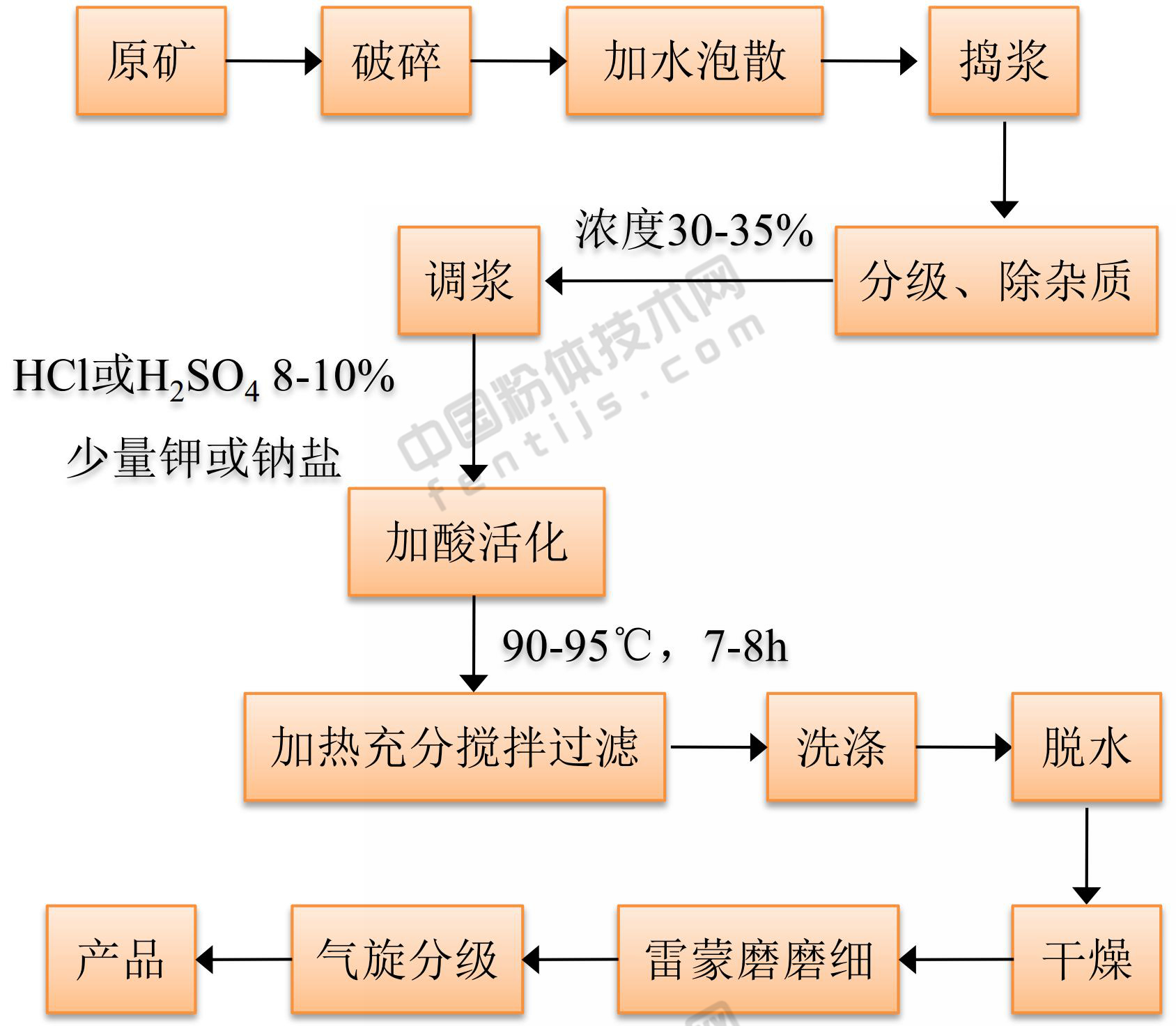 膨润土“点土成金”的7大精深加工技术