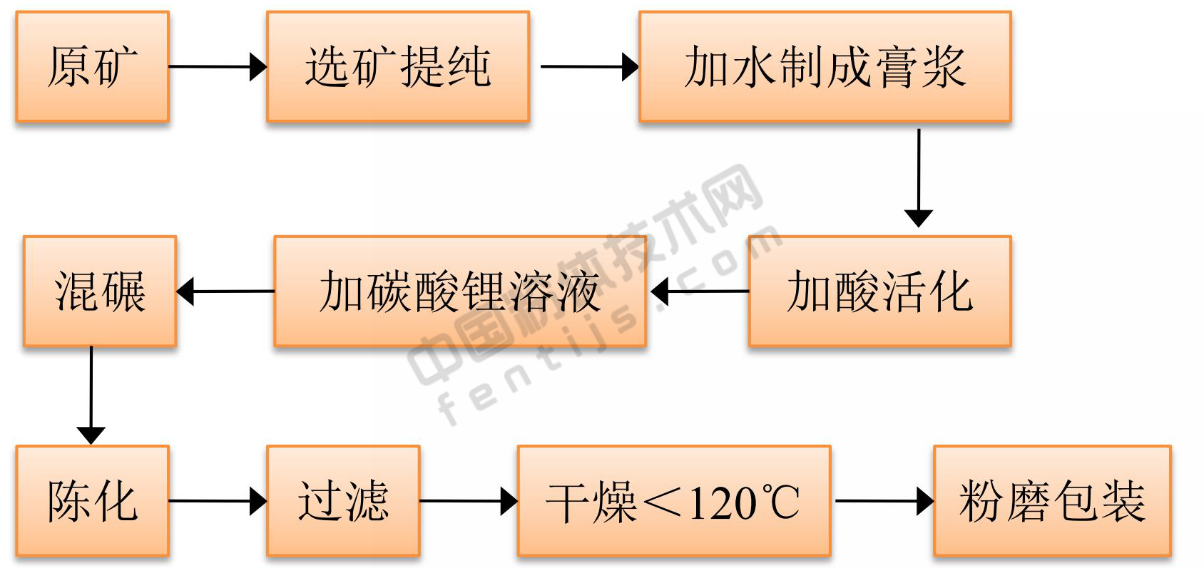 膨润土“点土成金”的7大精深加工技术