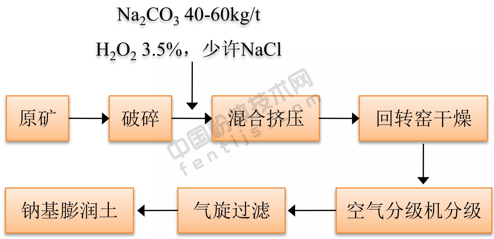 膨润土“点土成金”的7大精深加工技术