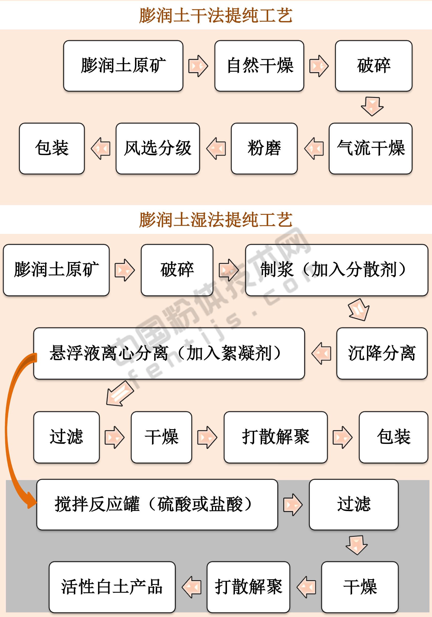 膨润土“点土成金”的7大精深加工技术