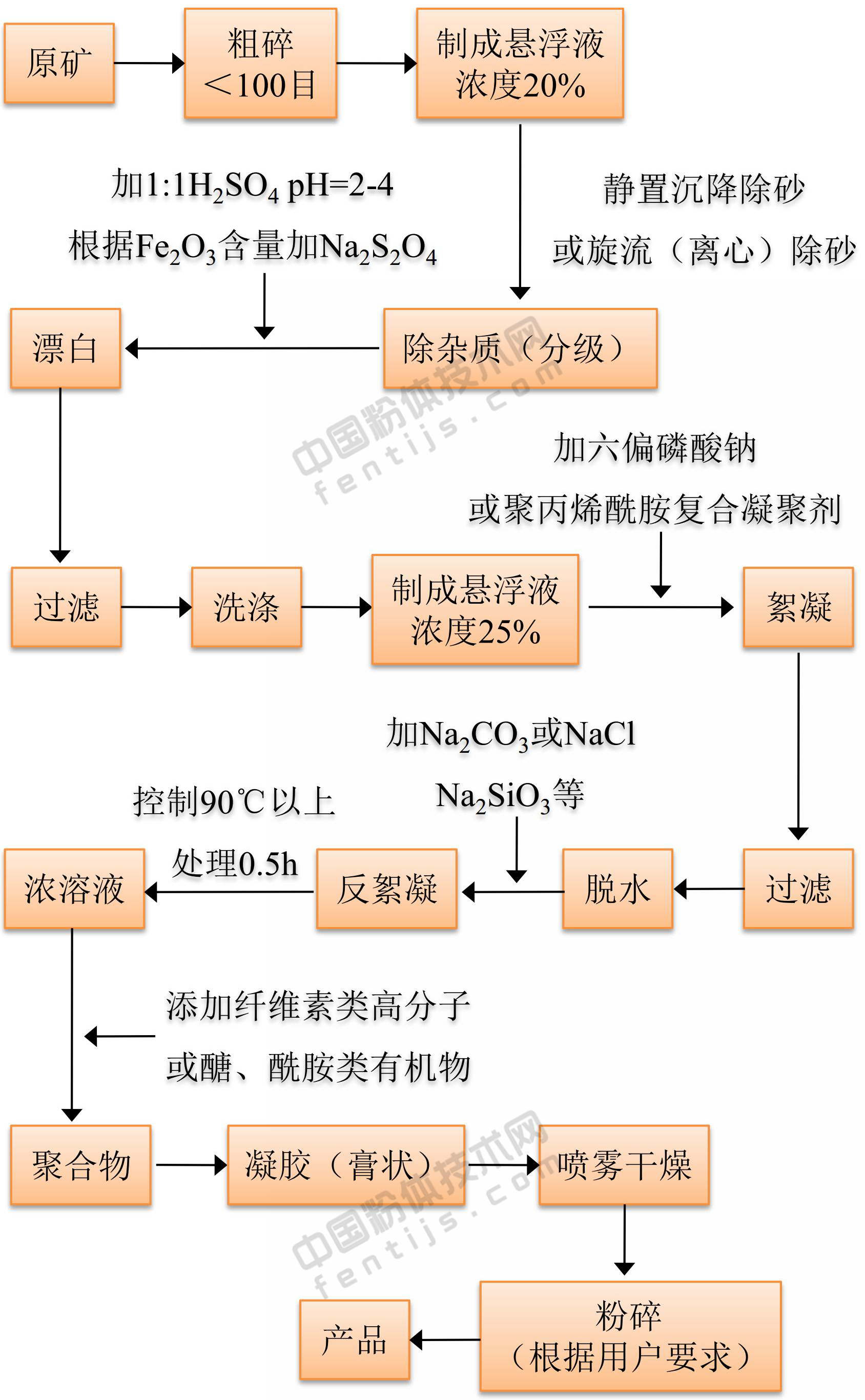 膨润土“点土成金”的7大精深加工技术