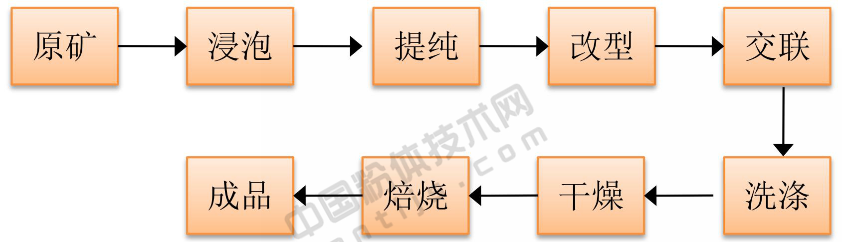 膨润土“点土成金”的7大精深加工技术