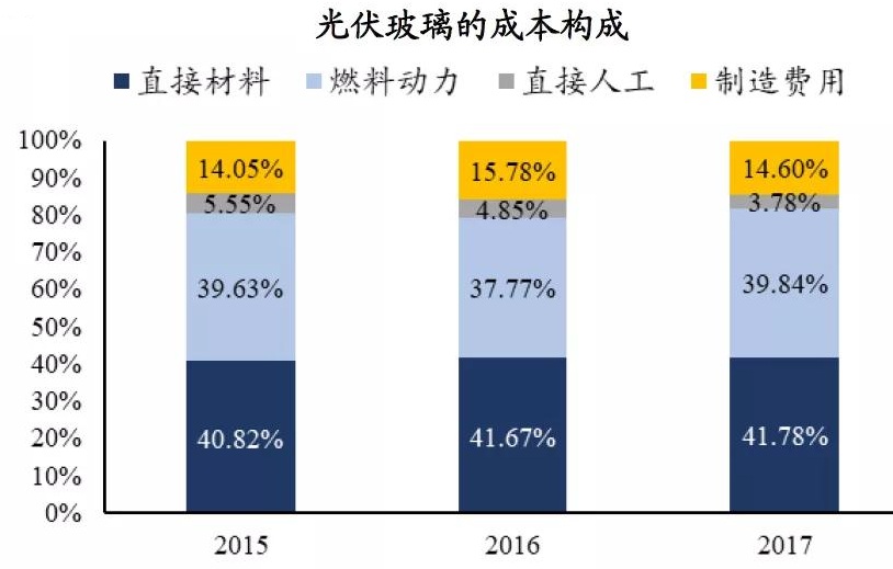 行业解析:光伏玻璃的“围城”在何处?