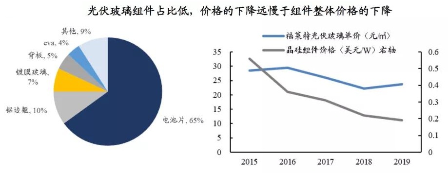 行业解析:光伏玻璃的“围城”在何处?