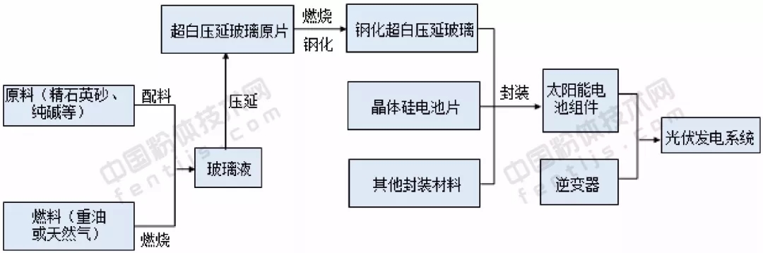 行业解析：光伏玻璃的“围城”在何处？