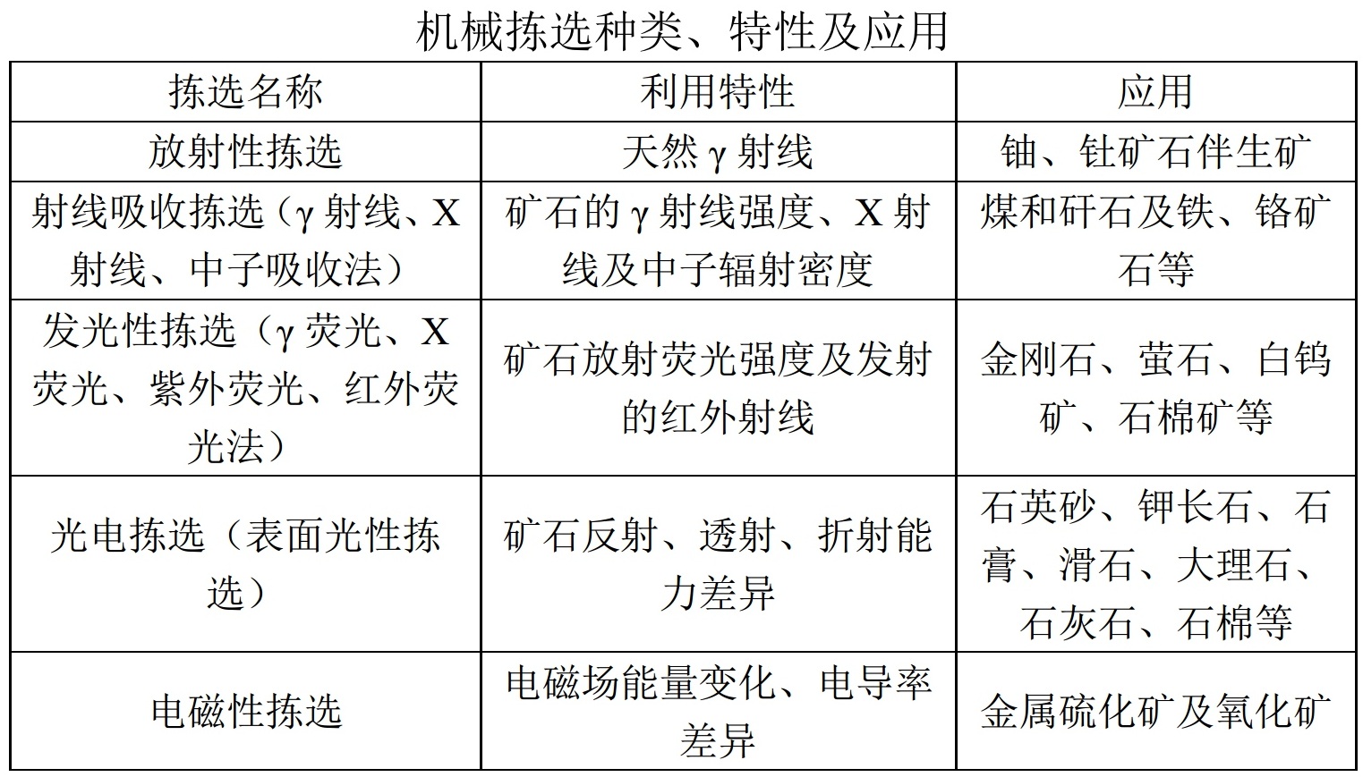 非金属矿物常见选矿提纯方法、原理及主要工艺设备