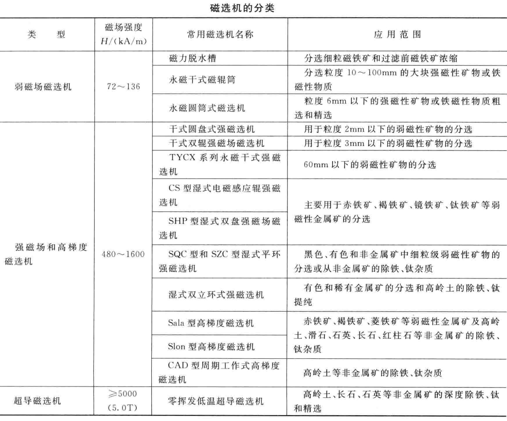 非金属矿物常见选矿提纯方法、原理及主要工艺设备