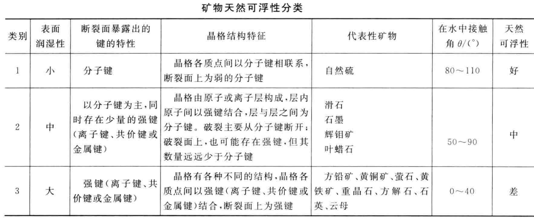 非金属矿物常见选矿提纯方法、原理及主要工艺设备