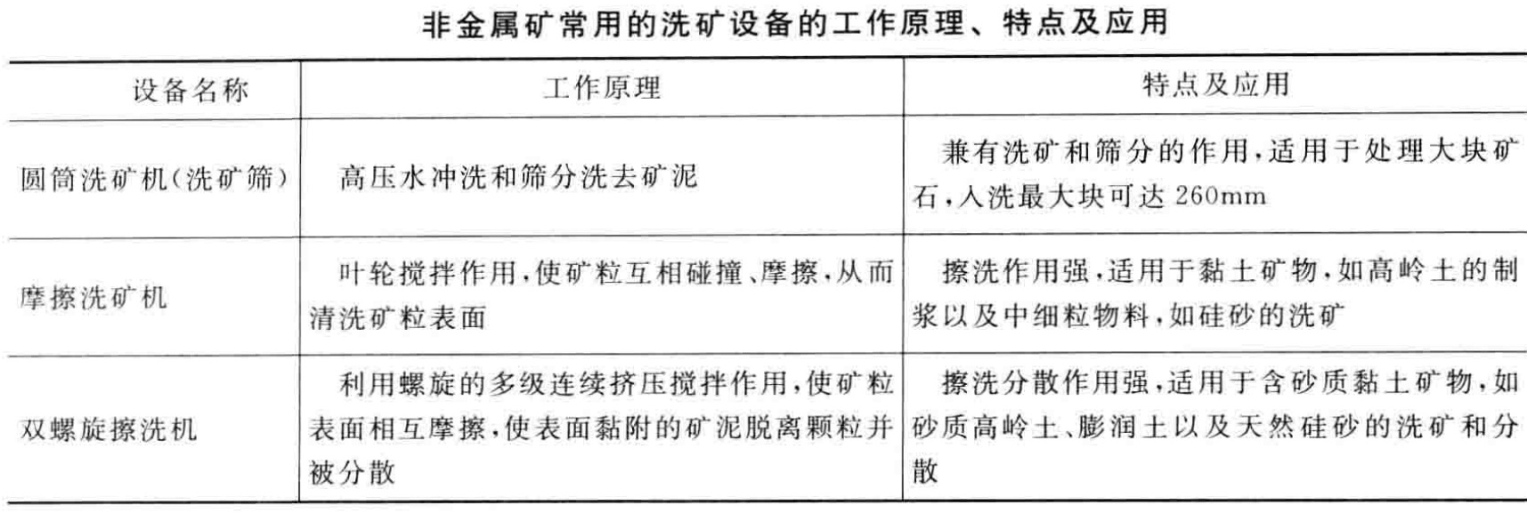 非金属矿物常见选矿提纯方法、原理及主要工艺设备