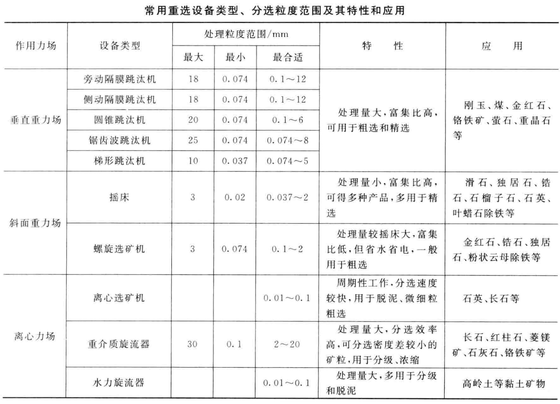 非金属矿物常见选矿提纯方法、原理及主要工艺设备
