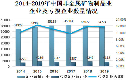 中国非金属矿物制品业:企业及亏损企业数量下降,产成品增长