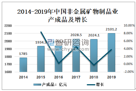 中国非金属矿物制品业：企业及亏损企业数量下降，产成品增长