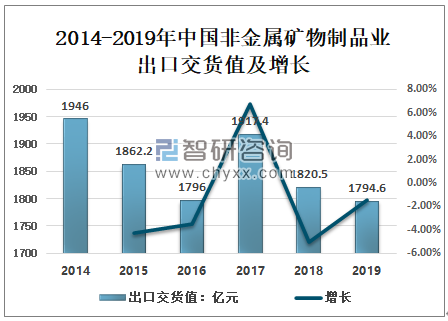 中国非金属矿物制品业：企业及亏损企业数量下降，产成品增长