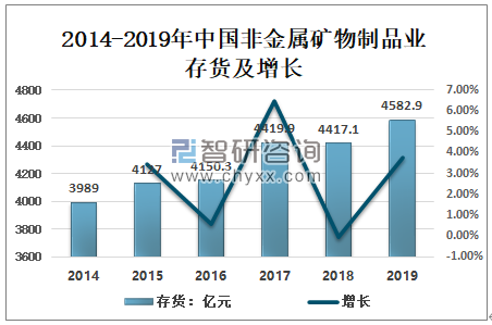 中国非金属矿物制品业：企业及亏损企业数量下降，产成品增长